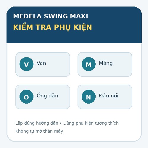 Infographic checklist phụ kiện Medela Swing Maxi gồm van, màng, ống dẫn và đầu nối cần kiểm tra